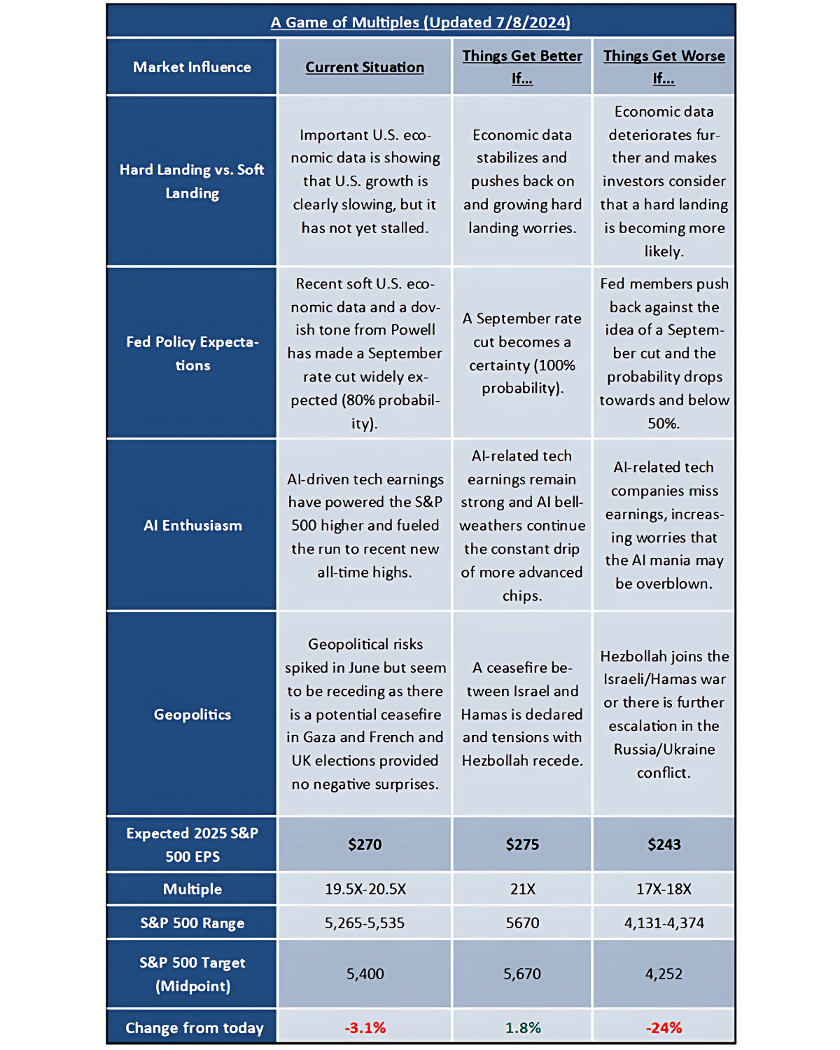 A Game of Multiples Table