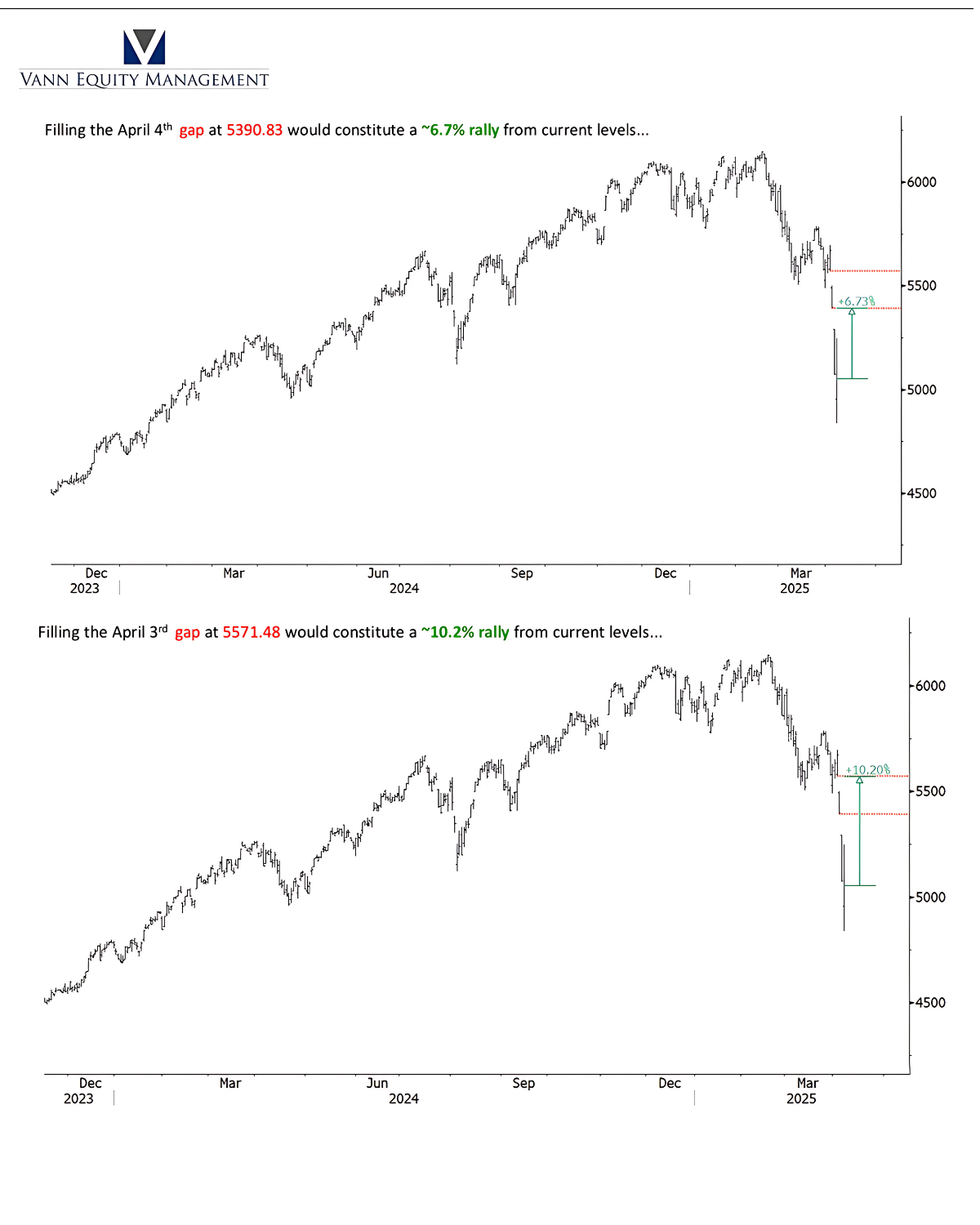 Market Multiple Levels Chart