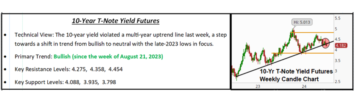 10-Year T-Note Yield Chart