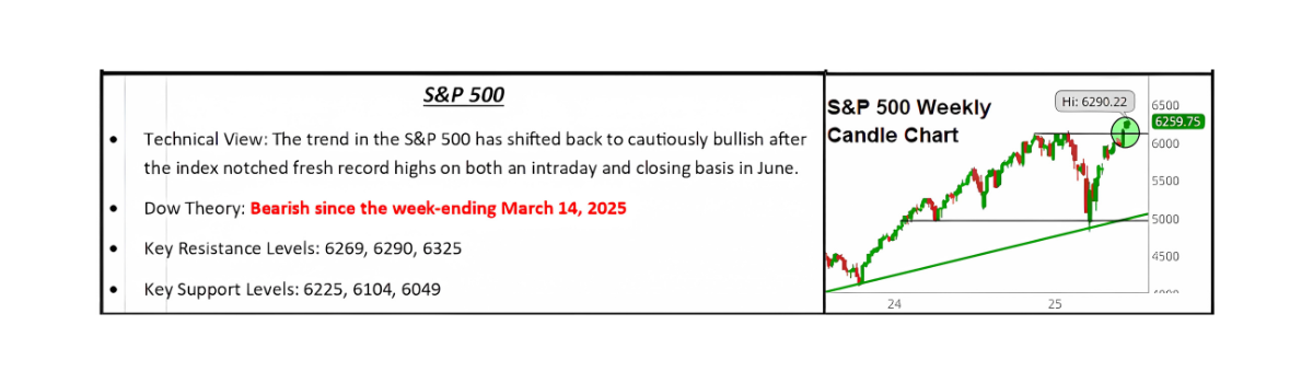 S&P 500 Weekly Candle Chart