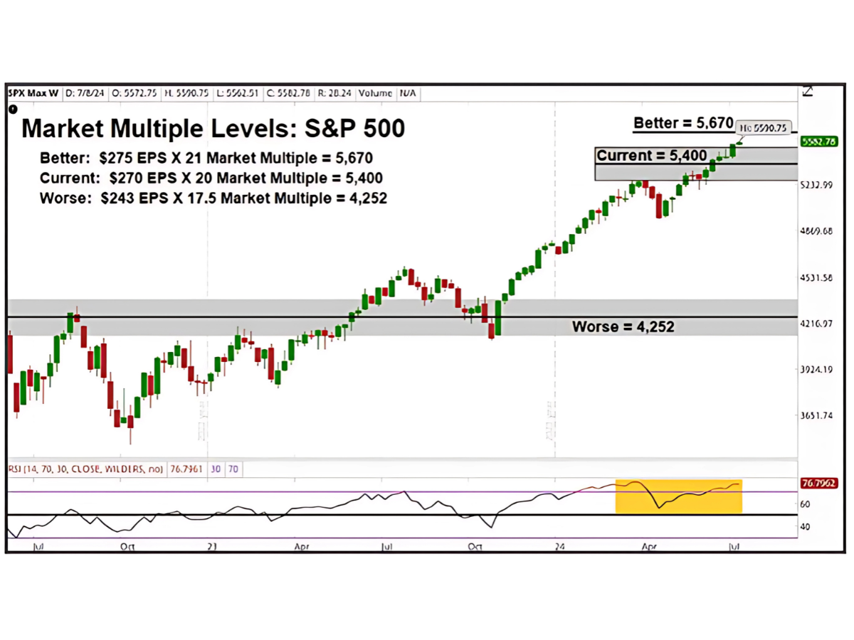 Market Multiple Levels Chart