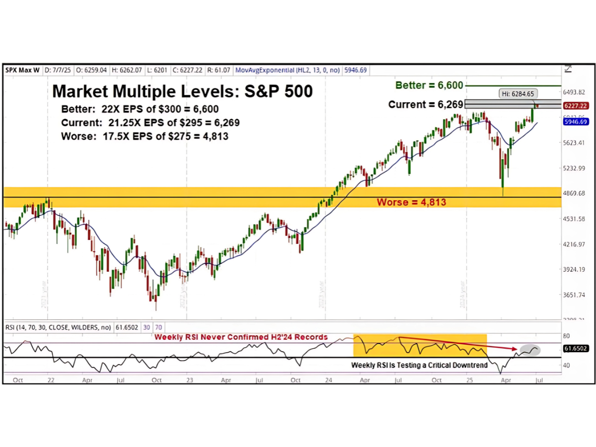 Market Multiple Levels Chart
