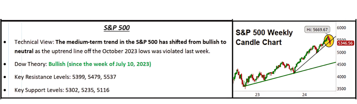 S&P 500 Weekly Candle Chart