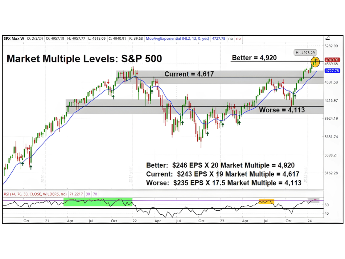 Market Multiple Levels Chart