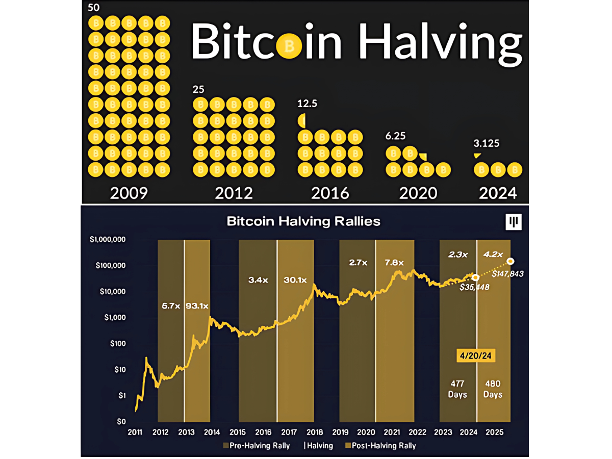 Market Multiple Levels Chart