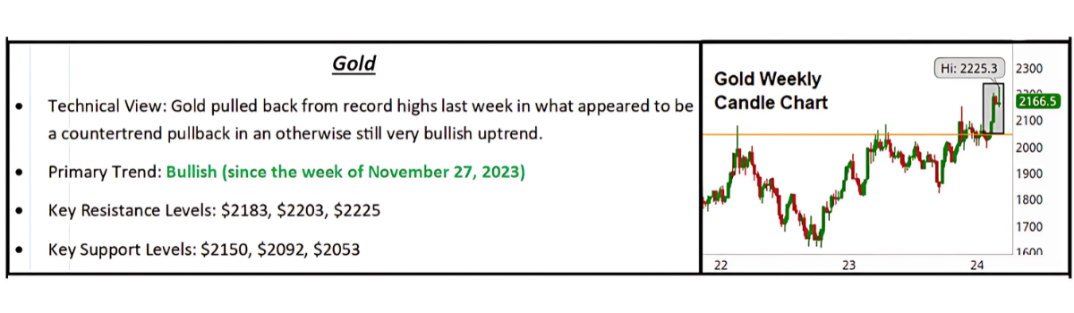 Gold and 10-Year Yield Charts